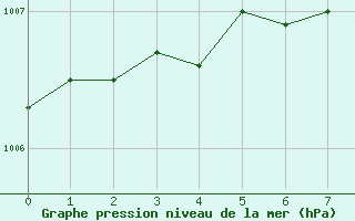 Courbe de la pression atmosphrique pour Kuopio Ritoniemi