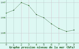 Courbe de la pression atmosphrique pour Ta Kwu Ling