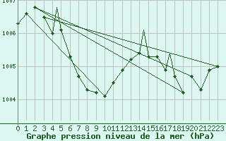 Courbe de la pression atmosphrique pour Charleston, Yeager Airport