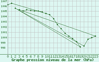 Courbe de la pression atmosphrique pour Lige Bierset (Be)