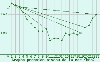 Courbe de la pression atmosphrique pour Cernay (86)