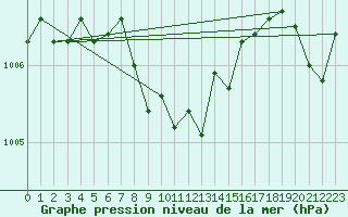 Courbe de la pression atmosphrique pour Wdenswil