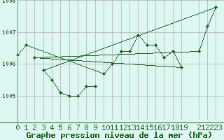 Courbe de la pression atmosphrique pour Buzenol (Be)