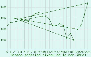 Courbe de la pression atmosphrique pour Cazaux (33)