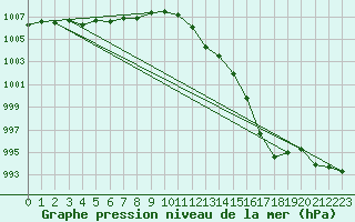 Courbe de la pression atmosphrique pour Nostang (56)