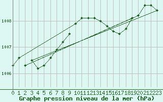 Courbe de la pression atmosphrique pour Recoules de Fumas (48)