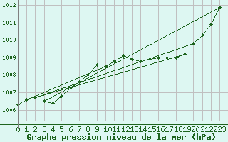 Courbe de la pression atmosphrique pour Vannes-Sn (56)