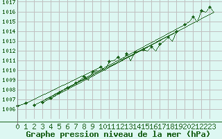 Courbe de la pression atmosphrique pour Benson