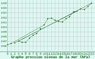 Courbe de la pression atmosphrique pour Gap-Sud (05)