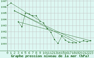 Courbe de la pression atmosphrique pour Stabio