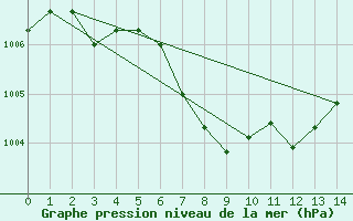 Courbe de la pression atmosphrique pour Grono