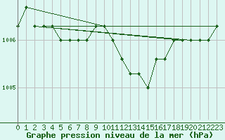Courbe de la pression atmosphrique pour Christnach (Lu)