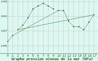 Courbe de la pression atmosphrique pour Feldkirch