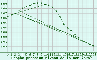 Courbe de la pression atmosphrique pour Nahkiainen