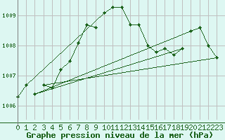 Courbe de la pression atmosphrique pour Zamora