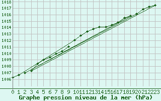 Courbe de la pression atmosphrique pour Fains-Veel (55)