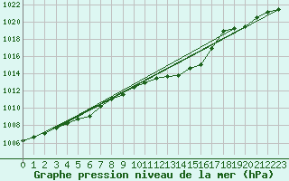 Courbe de la pression atmosphrique pour Feistritz Ob Bleiburg