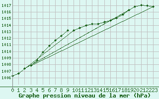 Courbe de la pression atmosphrique pour Gros-Rderching (57)