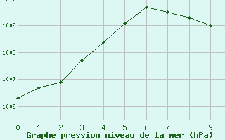 Courbe de la pression atmosphrique pour Toledo