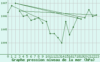Courbe de la pression atmosphrique pour Fanaraken