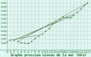 Courbe de la pression atmosphrique pour Lignerolles (03)