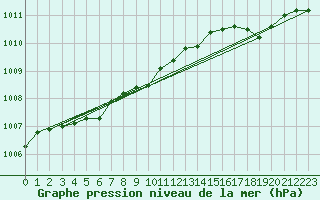 Courbe de la pression atmosphrique pour Figari (2A)