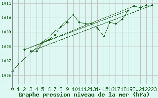 Courbe de la pression atmosphrique pour Gumpoldskirchen