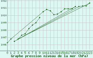 Courbe de la pression atmosphrique pour Saint-Nazaire-d