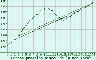 Courbe de la pression atmosphrique pour Wdenswil