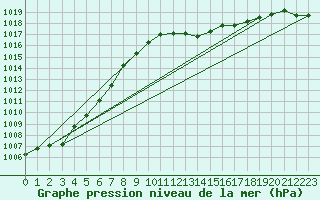 Courbe de la pression atmosphrique pour Orschwiller (67)