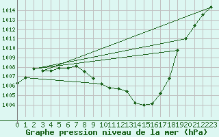 Courbe de la pression atmosphrique pour Laqueuille (63)