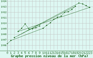 Courbe de la pression atmosphrique pour Skabu-Storslaen