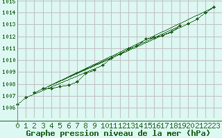 Courbe de la pression atmosphrique pour Saint-Georges-d
