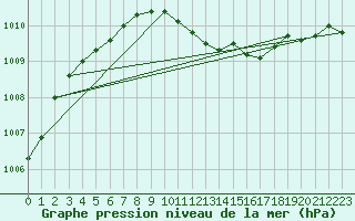 Courbe de la pression atmosphrique pour Soltau