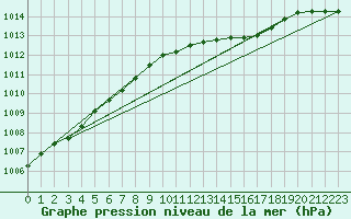 Courbe de la pression atmosphrique pour Kerstinbo