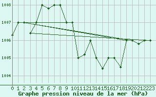 Courbe de la pression atmosphrique pour Aqaba Airport