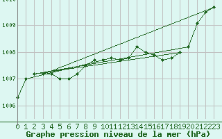 Courbe de la pression atmosphrique pour Lanvoc (29)