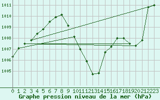 Courbe de la pression atmosphrique pour Koppigen