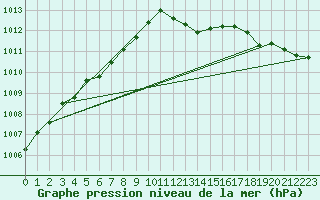 Courbe de la pression atmosphrique pour Bouligny (55)