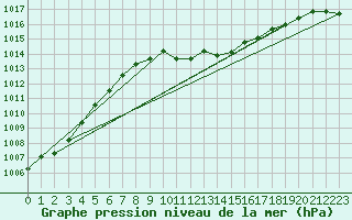Courbe de la pression atmosphrique pour Stuttgart-Echterdingen