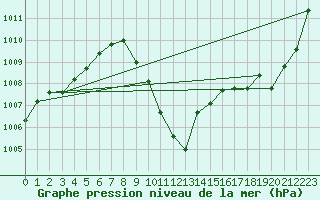 Courbe de la pression atmosphrique pour Payerne (Sw)