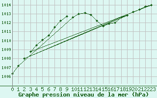 Courbe de la pression atmosphrique pour Fribourg (All)