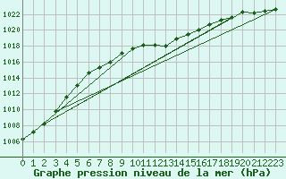 Courbe de la pression atmosphrique pour Plymouth (UK)