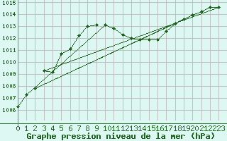 Courbe de la pression atmosphrique pour Kikinda