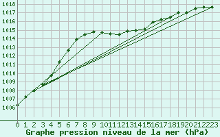 Courbe de la pression atmosphrique pour Fribourg (All)