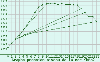 Courbe de la pression atmosphrique pour Hoherodskopf-Vogelsberg