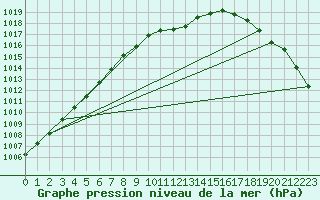 Courbe de la pression atmosphrique pour Hald V