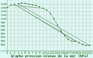 Courbe de la pression atmosphrique pour Quimper (29)