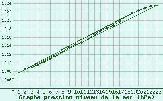 Courbe de la pression atmosphrique pour Loftus Samos