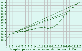 Courbe de la pression atmosphrique pour Breuillet (17)